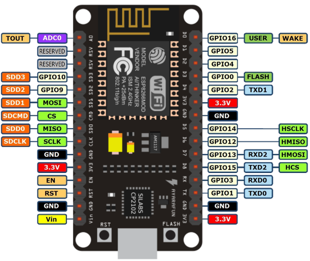 Pinout del módulo NodeMCU