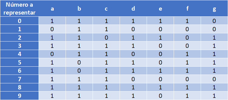 Combinaciones de entradas para representar números en un display de 7 segmentos