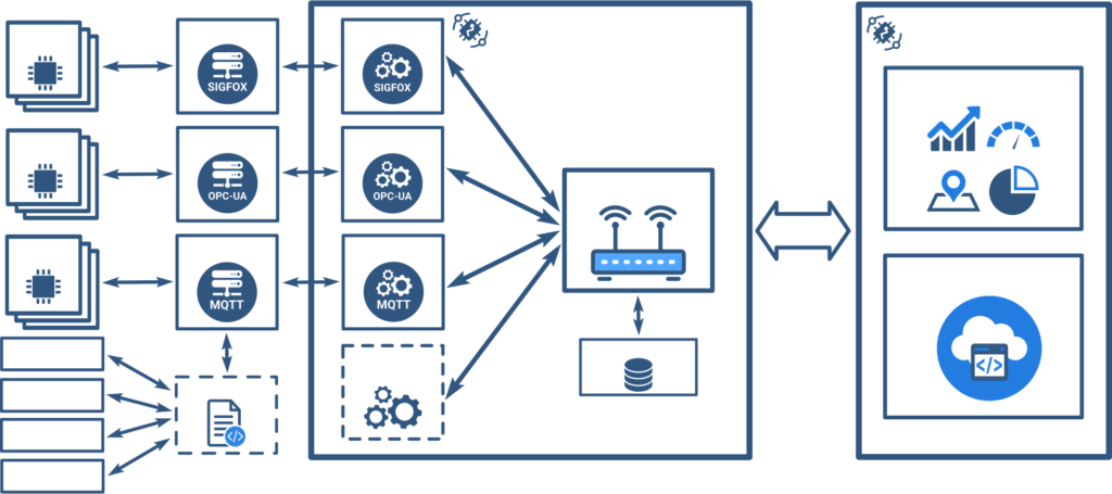 Infraestructura IoT con elementos OPC UA