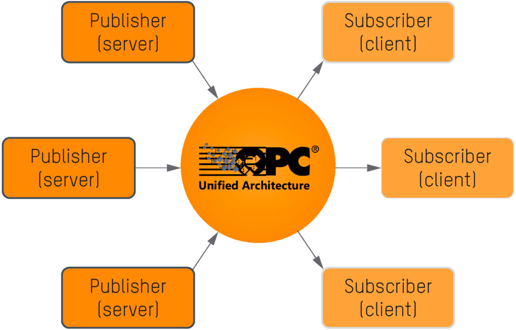 Arquitectura OPC UA